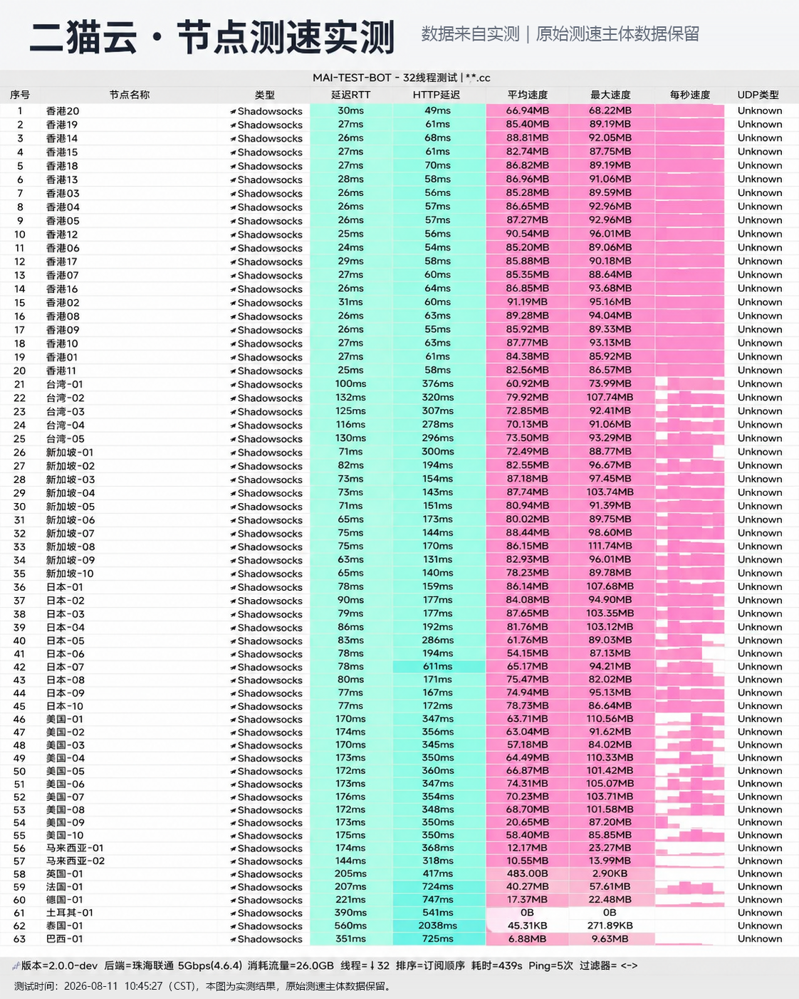 二猫云 2026-08-11 节点测速截图,包含节点地区、协议、延迟和速度结果