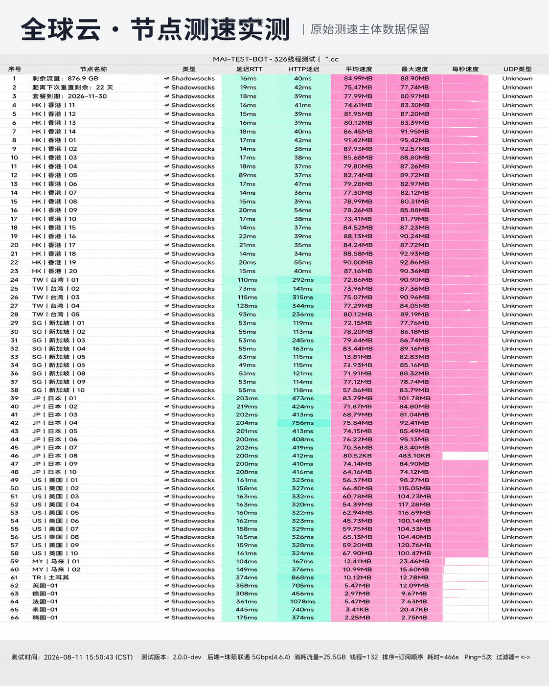 全球云 2026-08-11 节点测速截图,包含节点地区、协议、延迟和速度结果