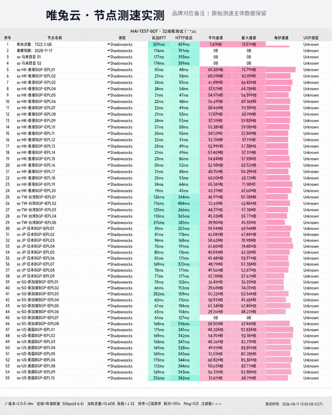 唯兔云 2026-08-11 节点测速截图,包含节点地区、协议、延迟和速度结果